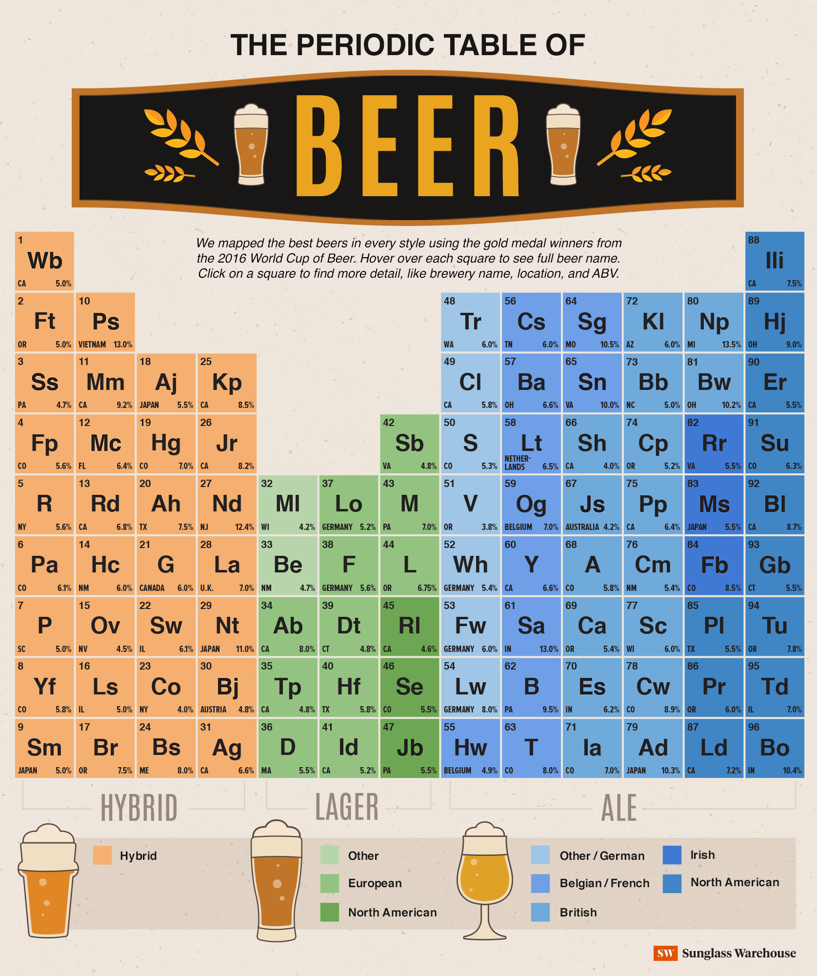 The Periodic Table Of Beer Nogarlicnoonions Restaurant