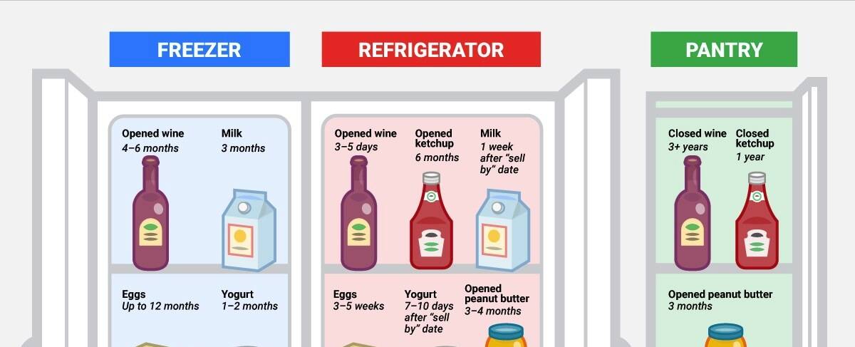 Fridge, Pantry or Freezer: How Long Can You Keep Food :: NoGarlicNoOnions:  Restaurant, Food, and Travel Stories/Reviews