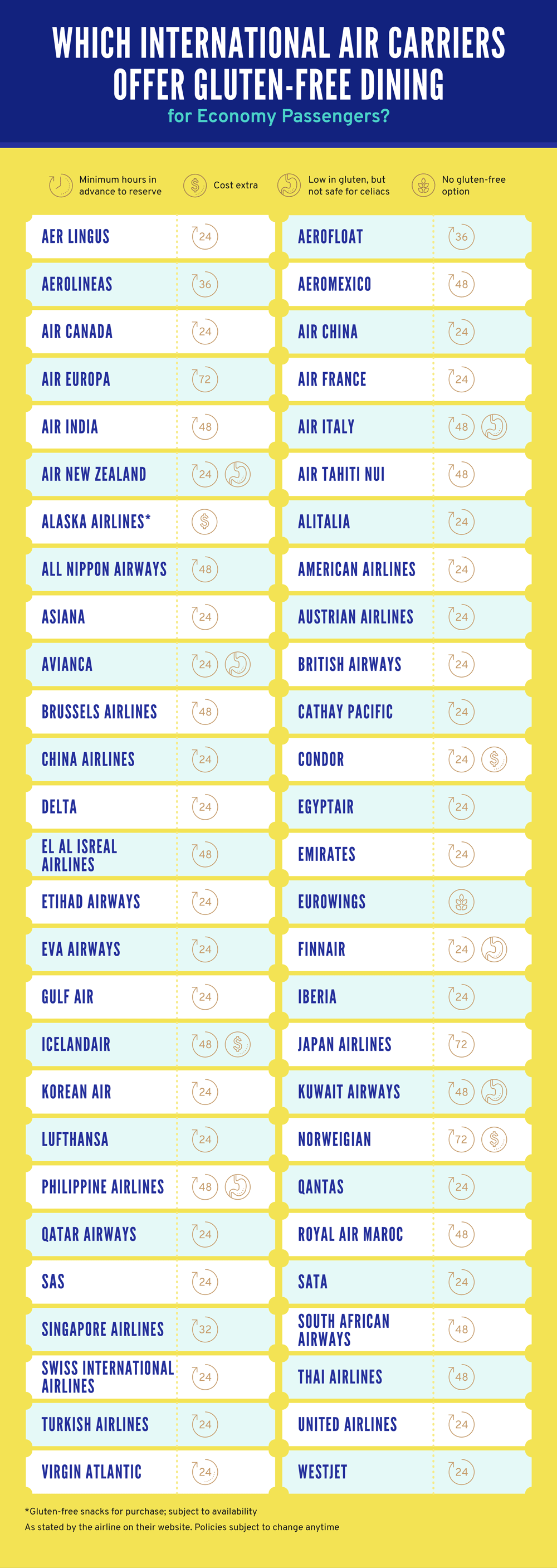 table-guide-to-gluten-free-airline-food-1000px